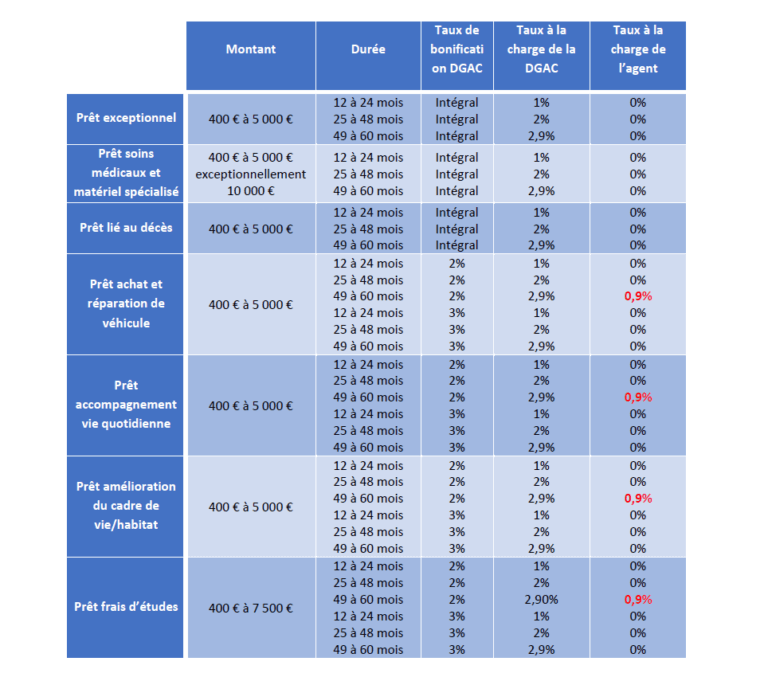 Prêts DGAC