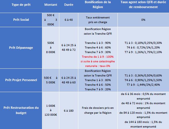 Capture prêts région IDF Marché 2022