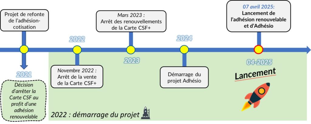 Planning lancement Adhésion renouvelable - Adhésio